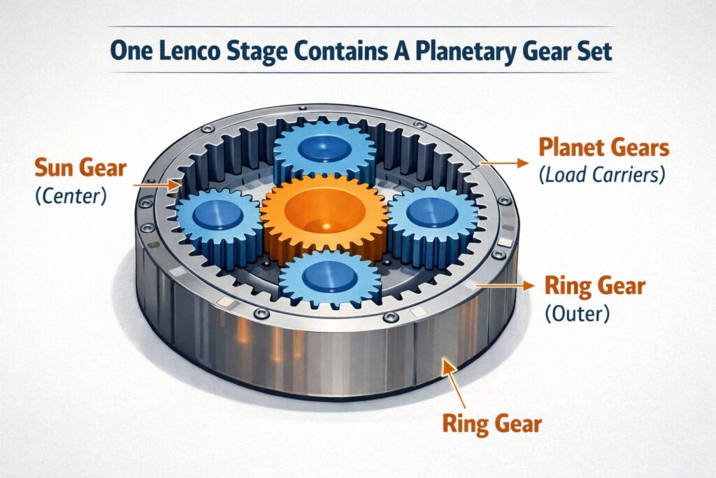 Lenco Transmission Stage